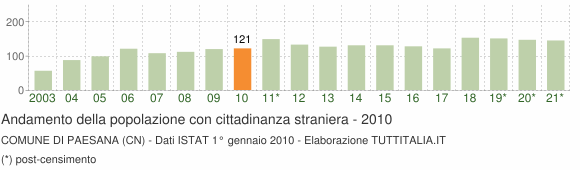 Grafico andamento popolazione stranieri Comune di Paesana (CN)