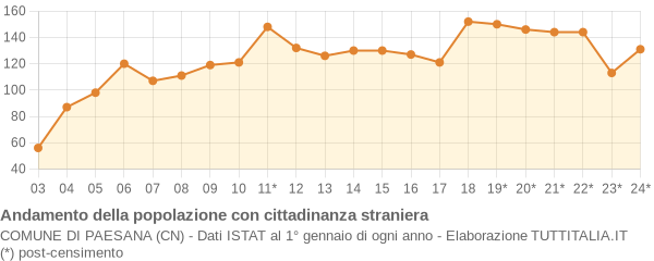 Andamento popolazione stranieri Comune di Paesana (CN)