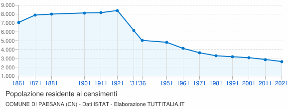Grafico andamento storico popolazione Comune di Paesana (CN)