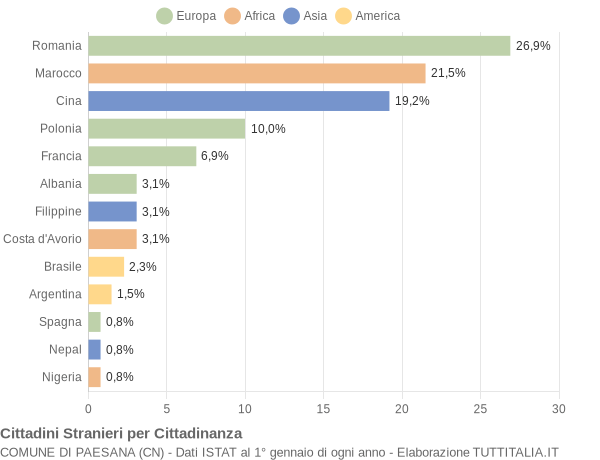 Grafico cittadinanza stranieri - Paesana 2015