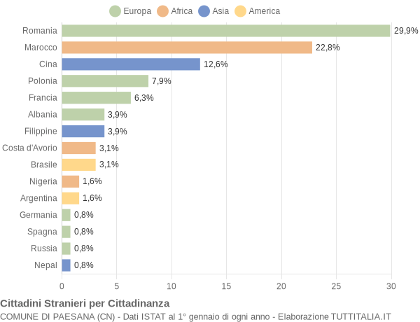 Grafico cittadinanza stranieri - Paesana 2016