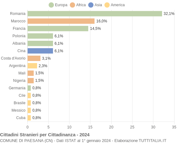 Grafico cittadinanza stranieri - Paesana 2024