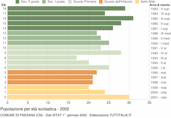 Grafico Popolazione in età scolastica - Paesana 2002