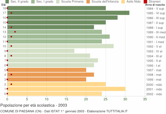 Grafico Popolazione in età scolastica - Paesana 2003