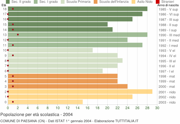 Grafico Popolazione in età scolastica - Paesana 2004