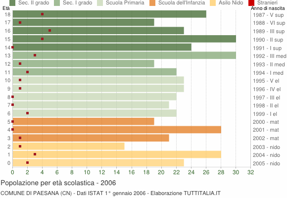 Grafico Popolazione in età scolastica - Paesana 2006