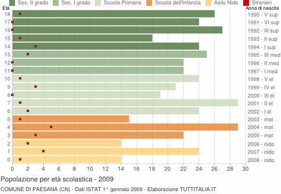 Grafico Popolazione in età scolastica - Paesana 2009