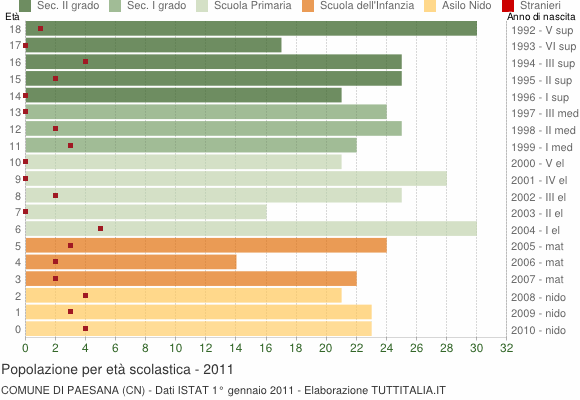 Grafico Popolazione in età scolastica - Paesana 2011