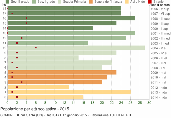 Grafico Popolazione in età scolastica - Paesana 2015