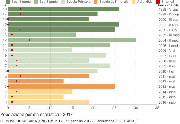 Grafico Popolazione in età scolastica - Paesana 2017