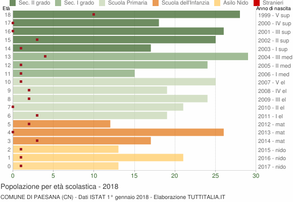 Grafico Popolazione in età scolastica - Paesana 2018