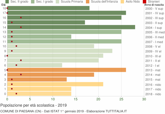 Grafico Popolazione in età scolastica - Paesana 2019