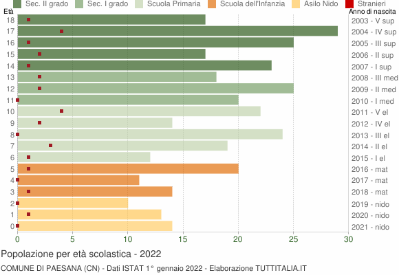 Grafico Popolazione in età scolastica - Paesana 2022