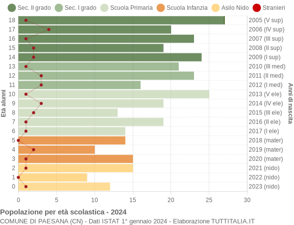 Grafico Popolazione in età scolastica - Paesana 2024