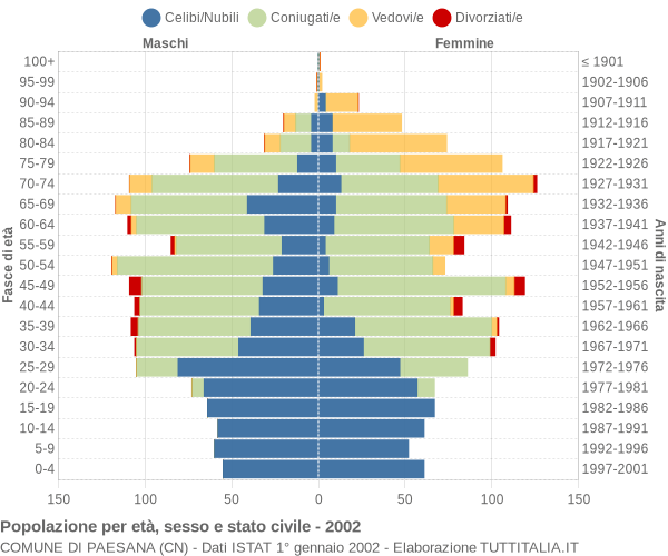 Grafico Popolazione per età, sesso e stato civile Comune di Paesana (CN)