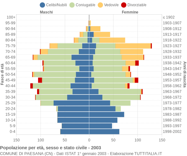 Grafico Popolazione per età, sesso e stato civile Comune di Paesana (CN)