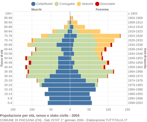 Grafico Popolazione per età, sesso e stato civile Comune di Paesana (CN)