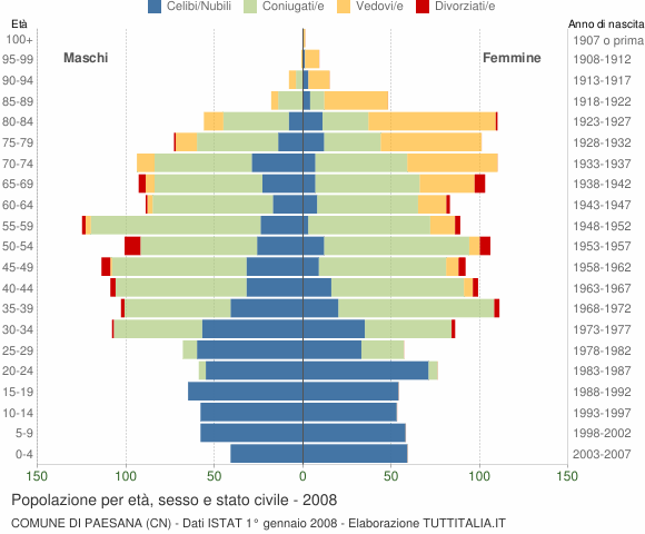 Grafico Popolazione per età, sesso e stato civile Comune di Paesana (CN)