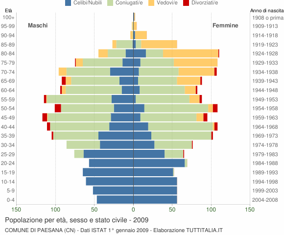 Grafico Popolazione per età, sesso e stato civile Comune di Paesana (CN)