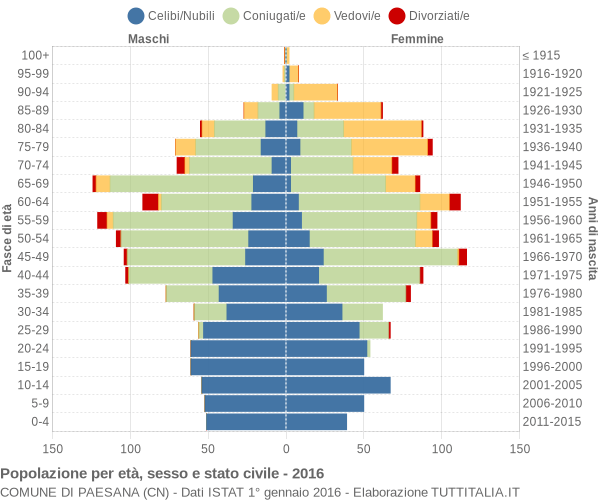 Grafico Popolazione per età, sesso e stato civile Comune di Paesana (CN)