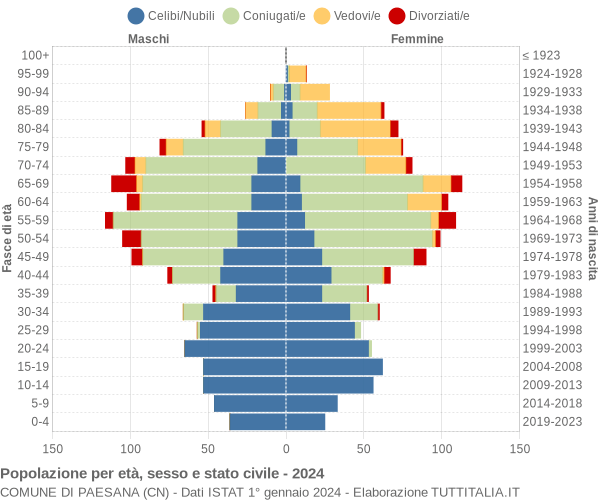 Grafico Popolazione per età, sesso e stato civile Comune di Paesana (CN)