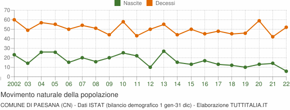 Grafico movimento naturale della popolazione Comune di Paesana (CN)