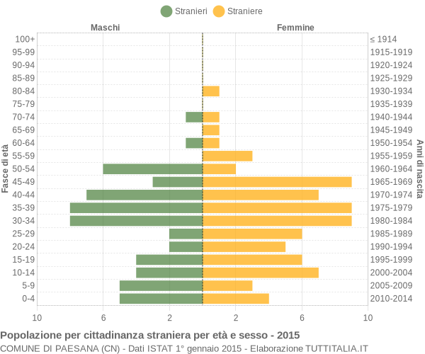 Grafico cittadini stranieri - Paesana 2015