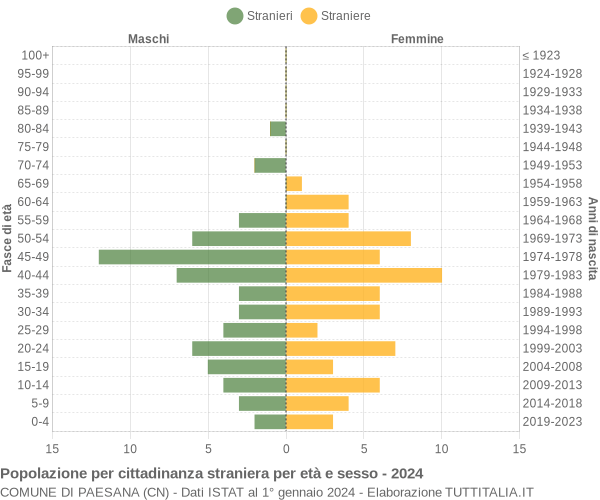 Grafico cittadini stranieri - Paesana 2024