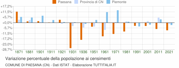 Grafico variazione percentuale della popolazione Comune di Paesana (CN)