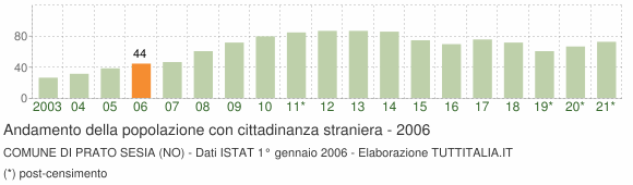 Grafico andamento popolazione stranieri Comune di Prato Sesia (NO)