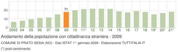 Grafico andamento popolazione stranieri Comune di Prato Sesia (NO)