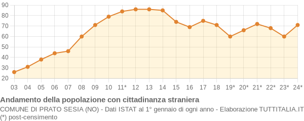 Andamento popolazione stranieri Comune di Prato Sesia (NO)