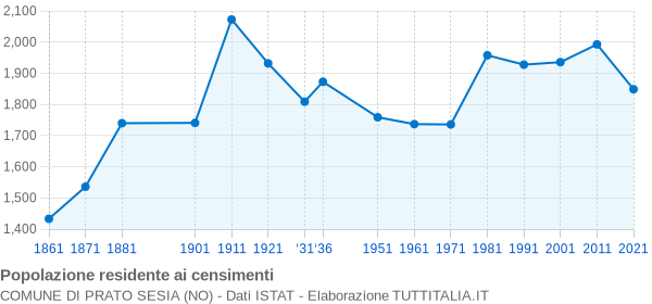 Grafico andamento storico popolazione Comune di Prato Sesia (NO)