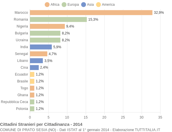 Grafico cittadinanza stranieri - Prato Sesia 2014