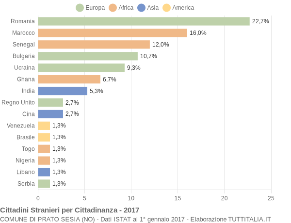 Grafico cittadinanza stranieri - Prato Sesia 2017