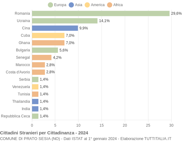 Grafico cittadinanza stranieri - Prato Sesia 2024