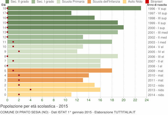 Grafico Popolazione in età scolastica - Prato Sesia 2015