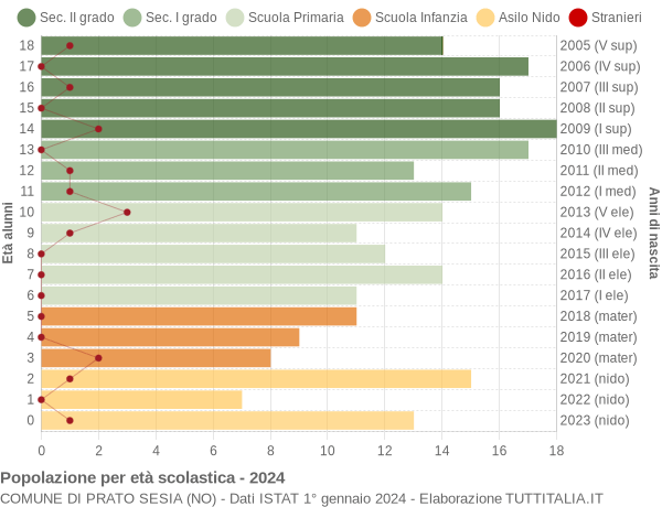 Grafico Popolazione in età scolastica - Prato Sesia 2024