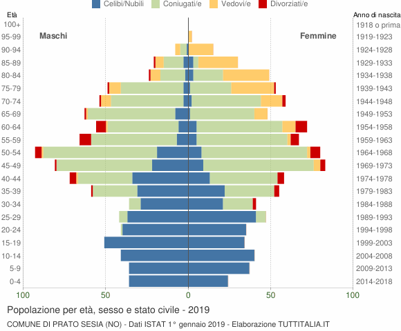 Grafico Popolazione per età, sesso e stato civile Comune di Prato Sesia (NO)
