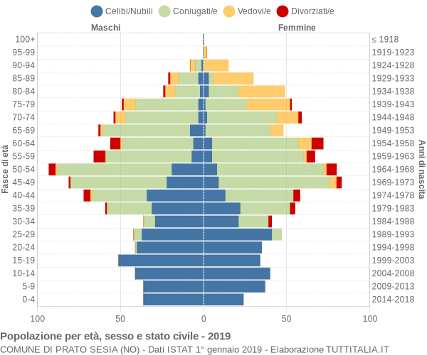 Grafico Popolazione per età, sesso e stato civile Comune di Prato Sesia (NO)