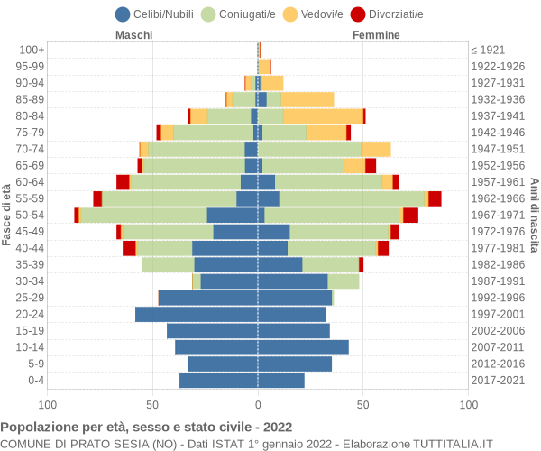 Grafico Popolazione per età, sesso e stato civile Comune di Prato Sesia (NO)