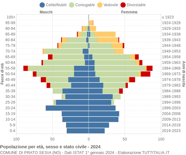 Grafico Popolazione per età, sesso e stato civile Comune di Prato Sesia (NO)