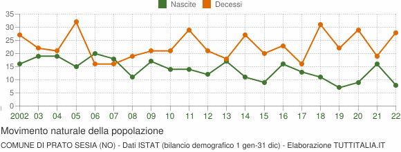 Grafico movimento naturale della popolazione Comune di Prato Sesia (NO)