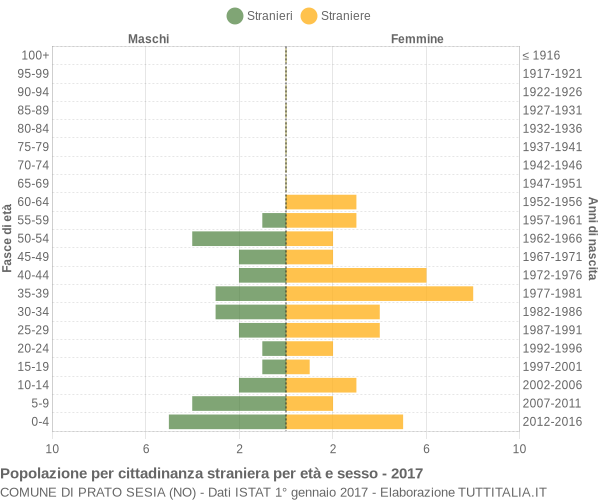 Grafico cittadini stranieri - Prato Sesia 2017