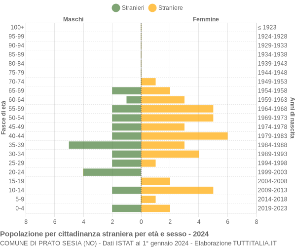 Grafico cittadini stranieri - Prato Sesia 2024