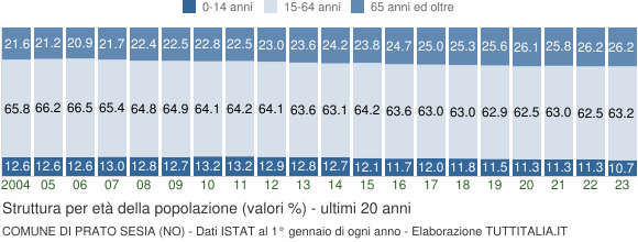 Grafico struttura della popolazione Comune di Prato Sesia (NO)