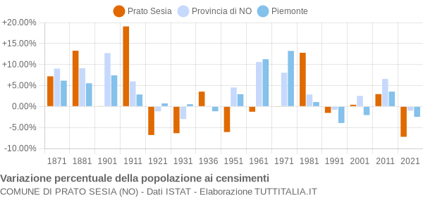 Grafico variazione percentuale della popolazione Comune di Prato Sesia (NO)