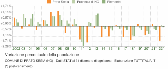 Variazione percentuale della popolazione Comune di Prato Sesia (NO)
