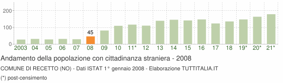Grafico andamento popolazione stranieri Comune di Recetto (NO)