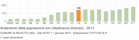 Grafico andamento popolazione stranieri Comune di Recetto (NO)
